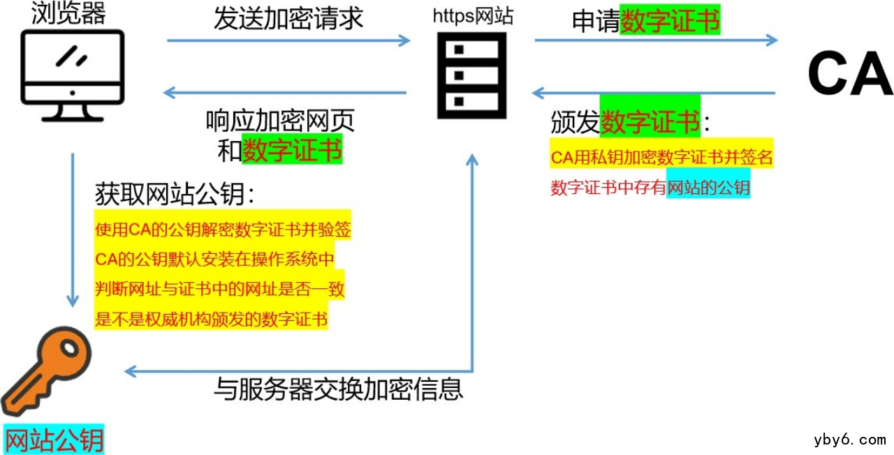 HTTPS协议中的数字证书