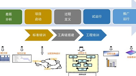 CMMI/ASPICE认证咨询及工具服务