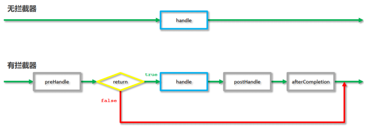 拦截器执行顺序图解