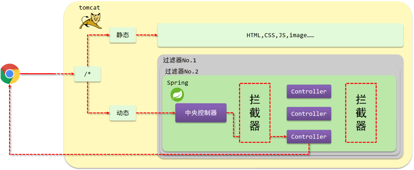 SpringMVC学习笔记 – 第二章 – SSM整合案例 – 技术整合、统一结果封装、统一异常处理、前后联调、拦截器