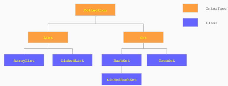 java — 异常处理、Collection、Iterator迭代器、泛型