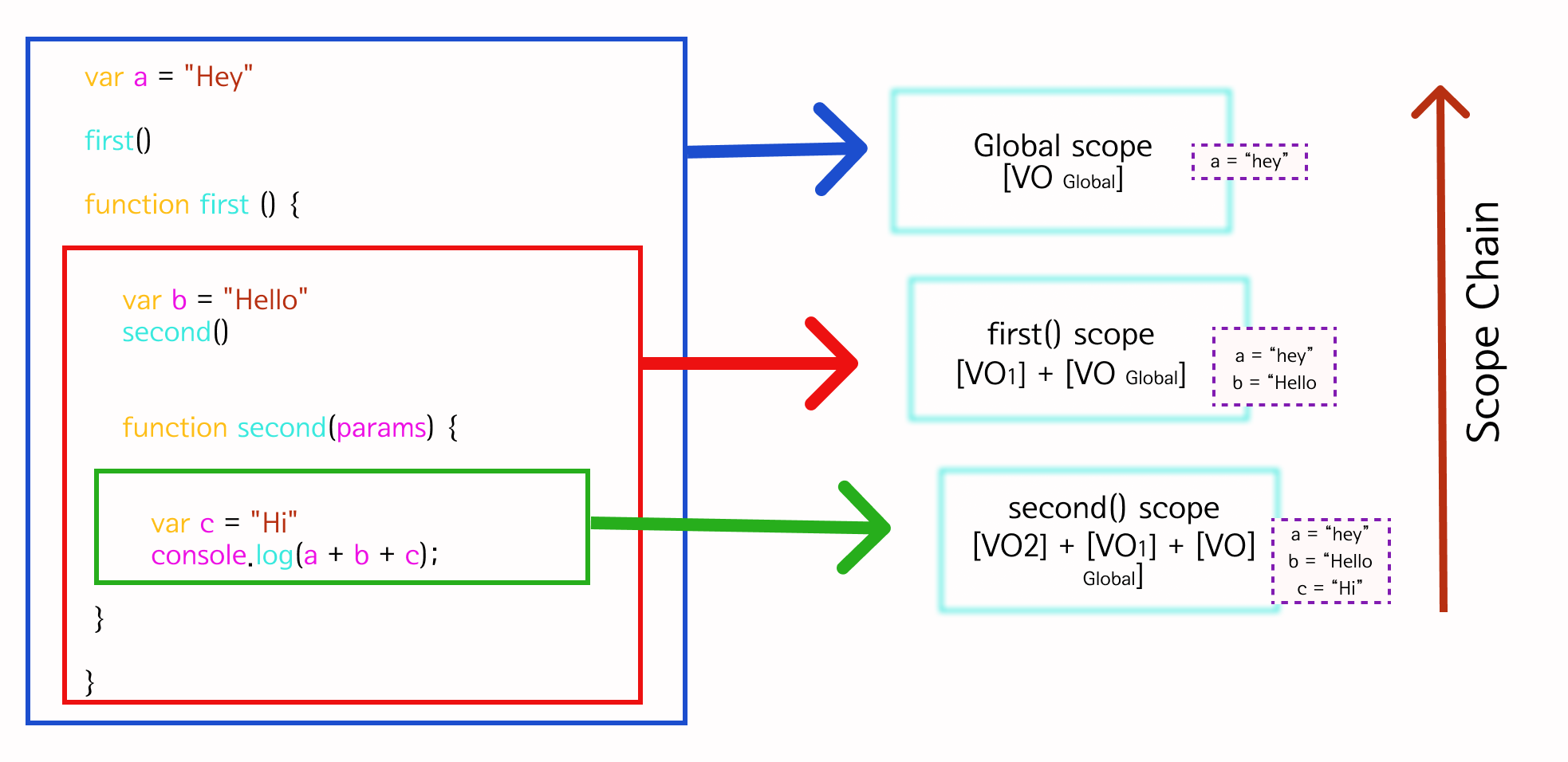 Scope chain