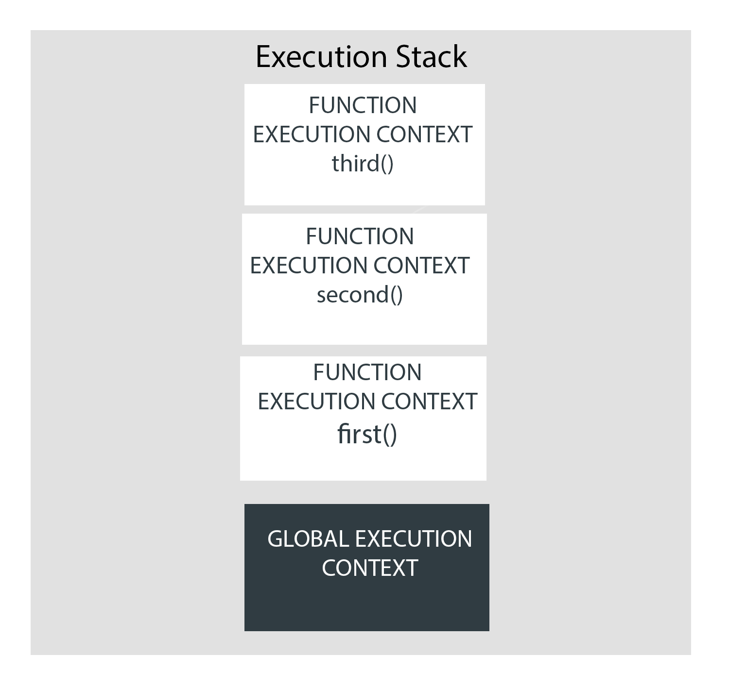 Execution Context 3