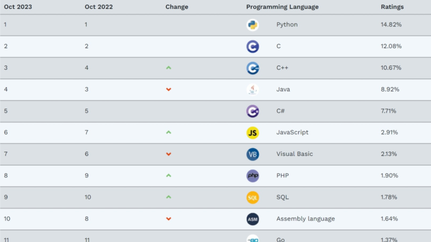 10月TIOBE榜Java跌出前三！要不我转回C#吧