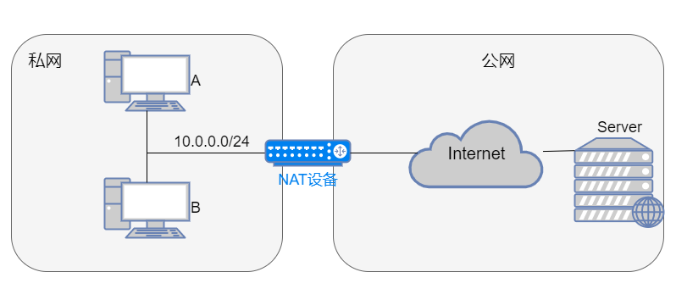 nat是干什么的，为什么要有nat？以及谈谈ovs里使用ct实现nat功能