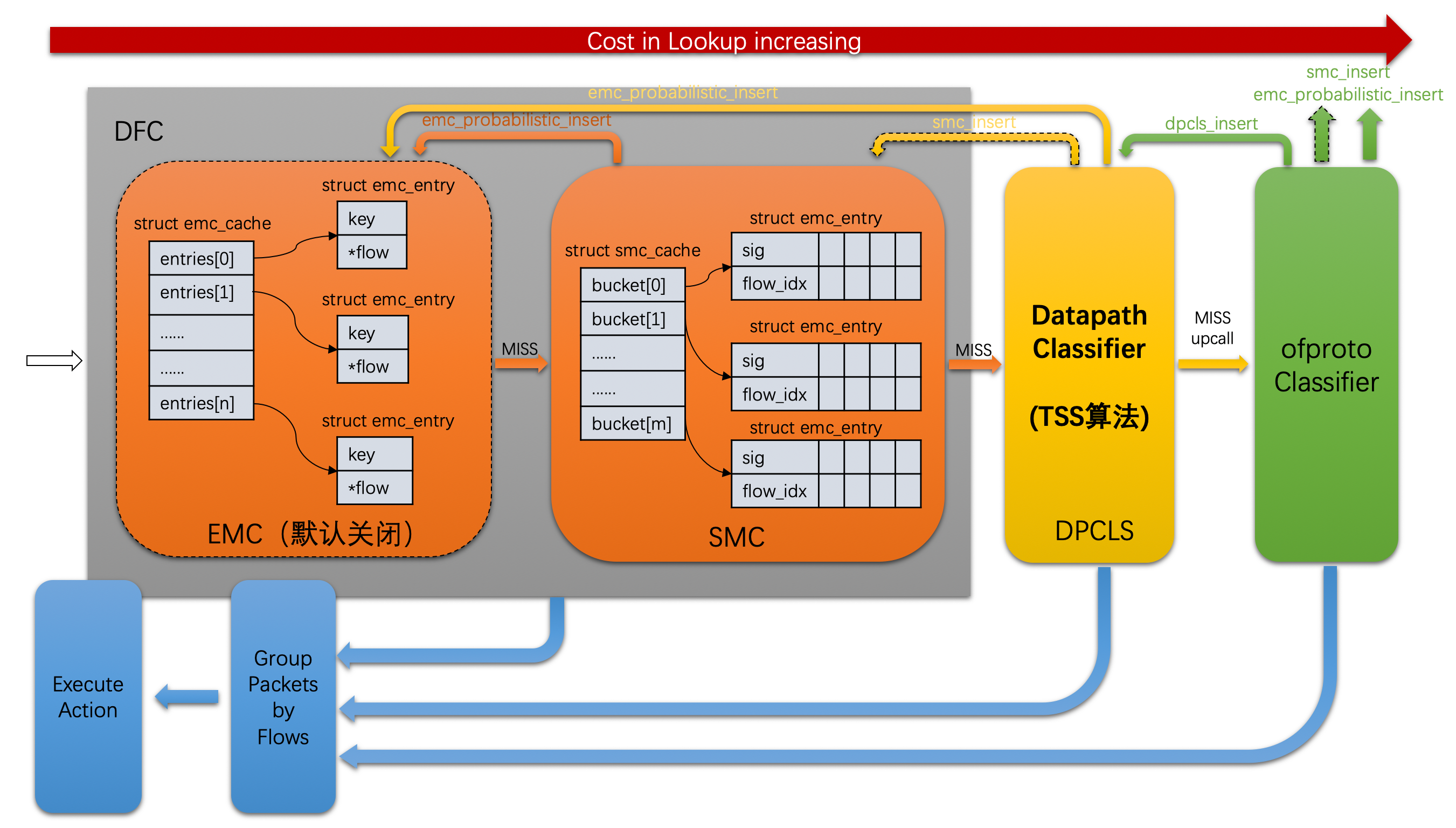 OVS-DPDK 流表查询详解