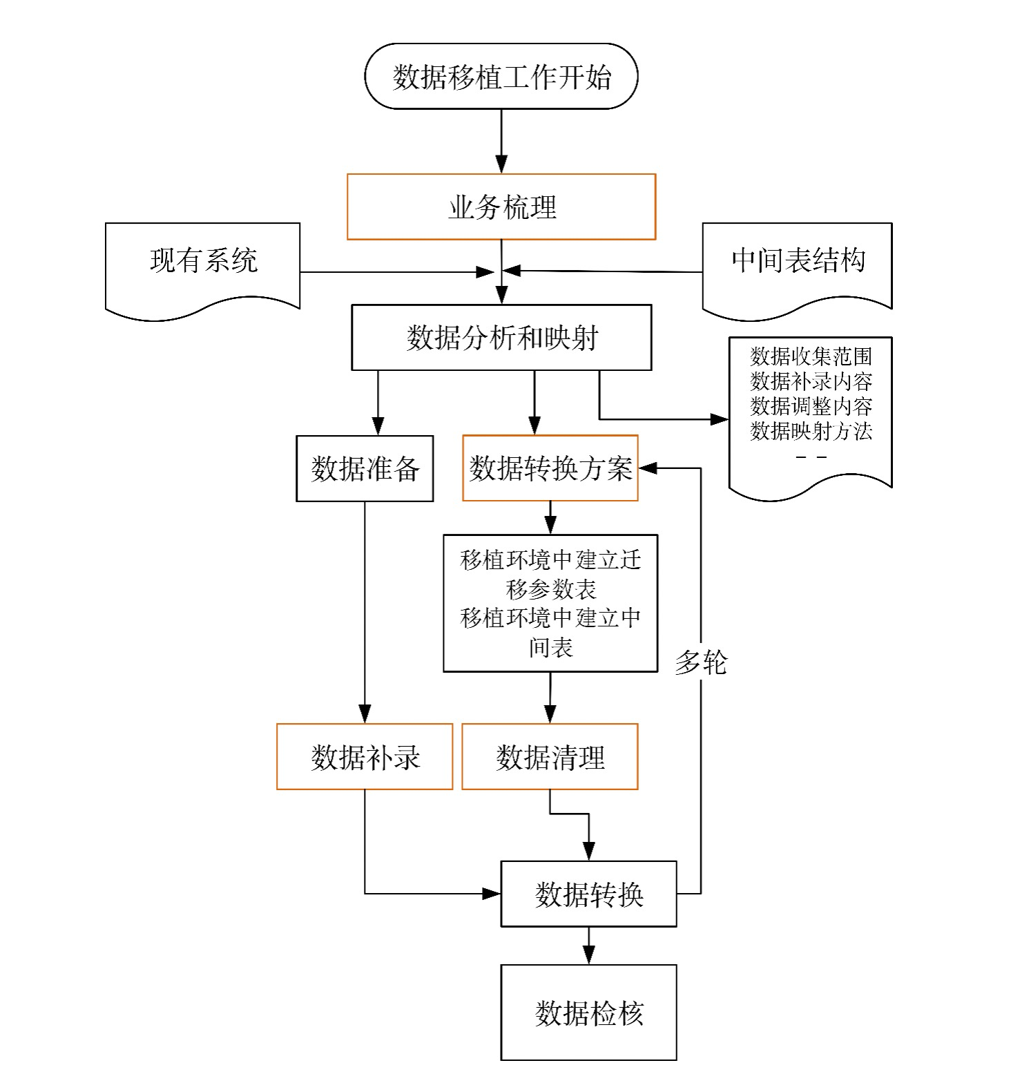 数据迁移方案