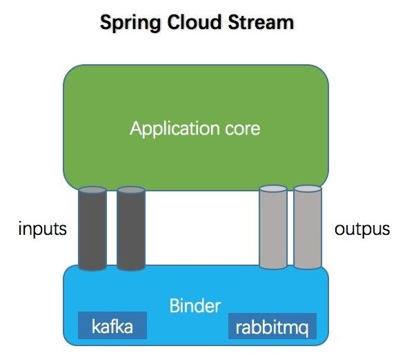 消息驱动 —— SpringCloud Stream