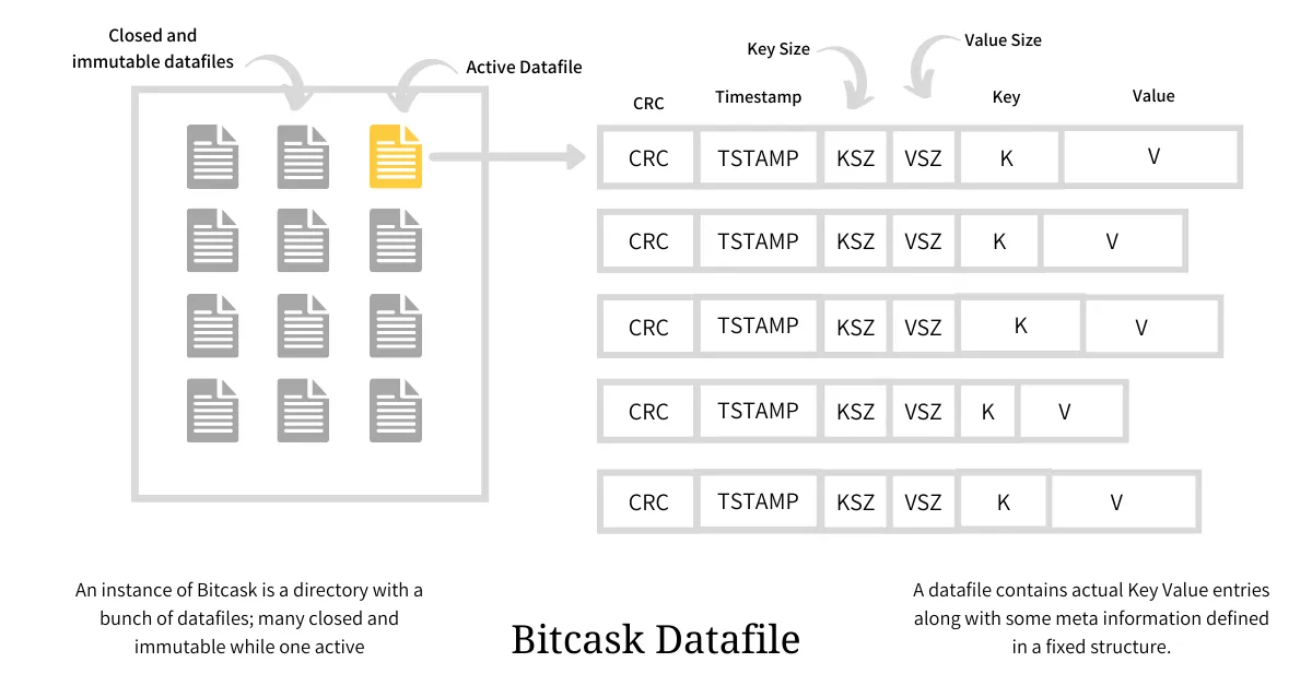 Bitcask — 日志结构的快速 KV 存储引擎