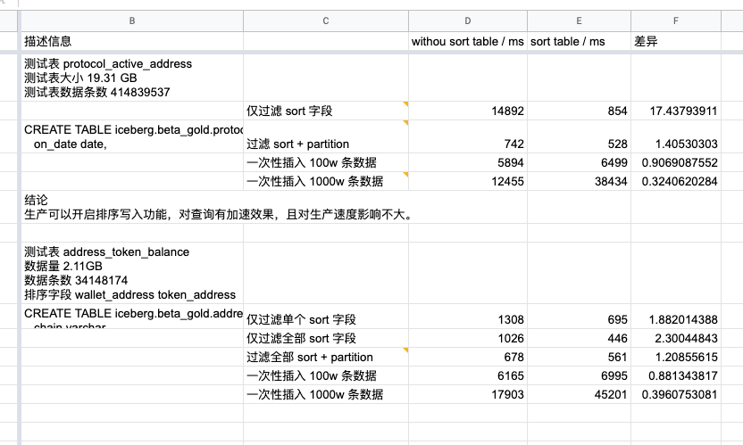 Trino 409 Sorted Table 性能测试报告