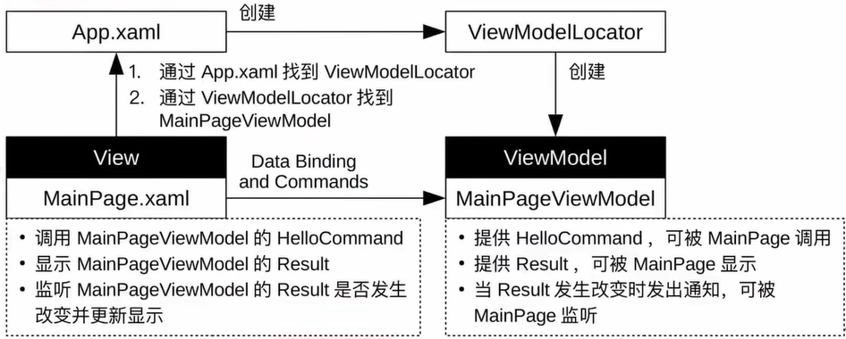 HelloWorld 项目中 MVVM 架构关系