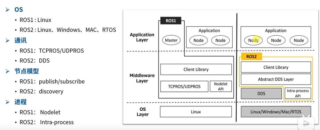 ROS2区别