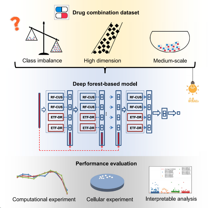 Paper Reading: A hybrid deep forest-based method for predicting 