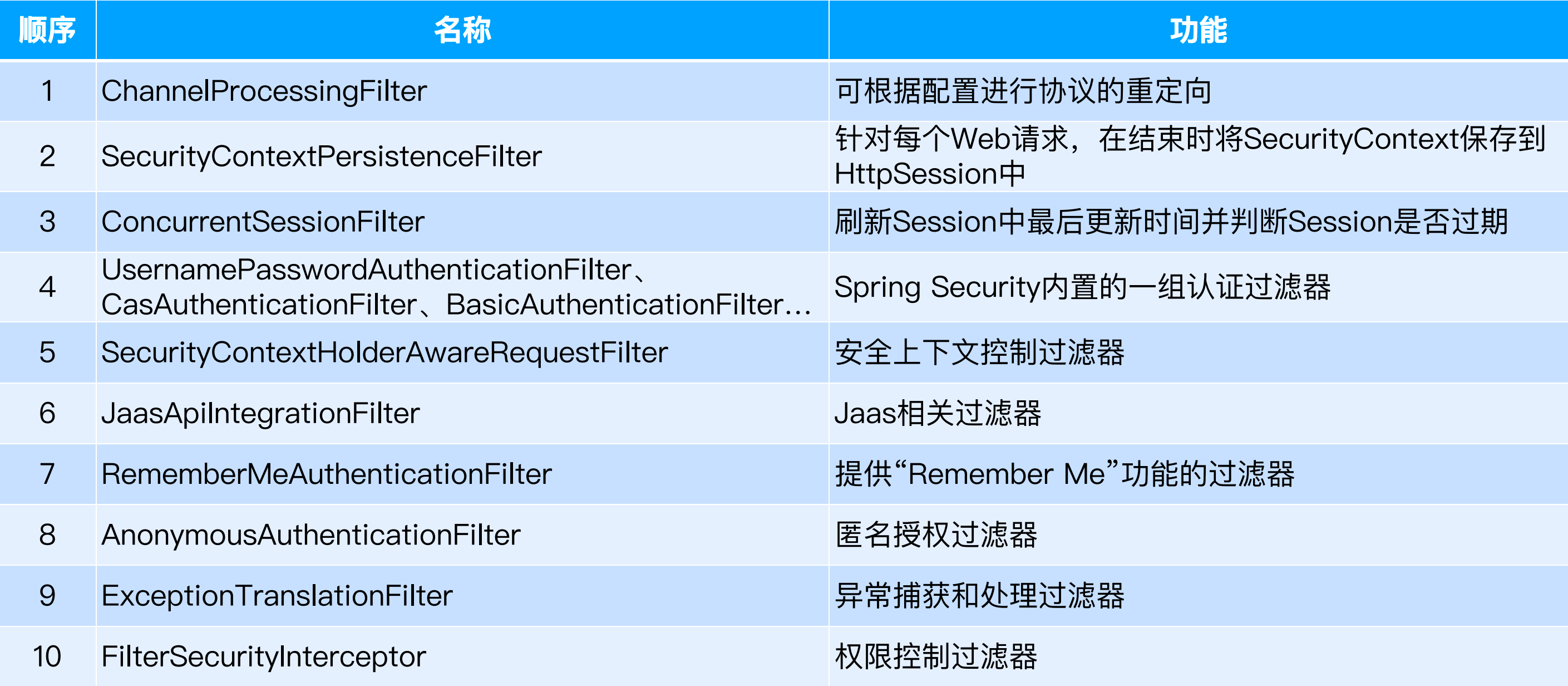 12-Spring-Cloud-Security