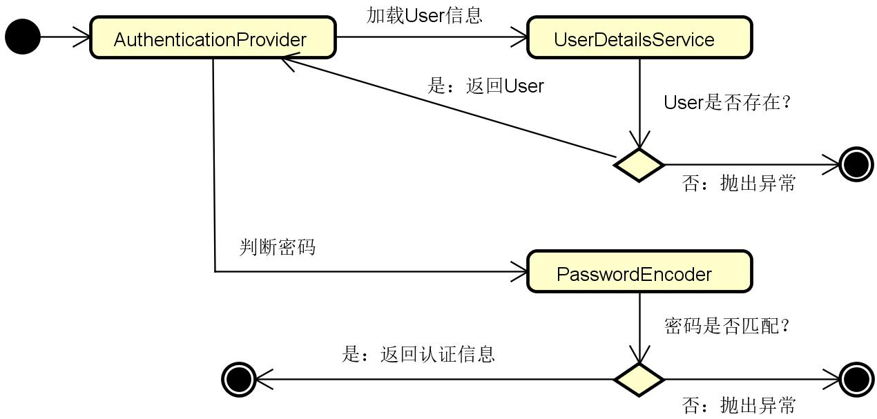 12-Spring-Cloud-Security