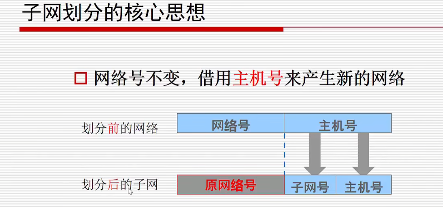 网络划分