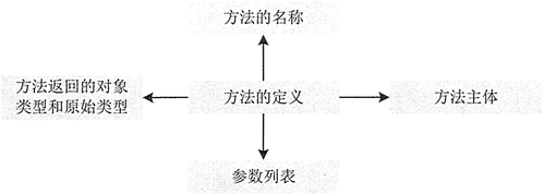 4.6 Java成员方法的声明和调用