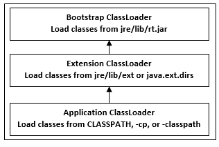 ClassLoader in Java - Javatpoint