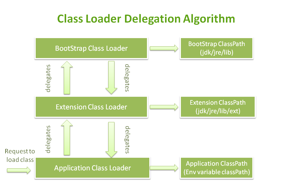 Types of Class Loader