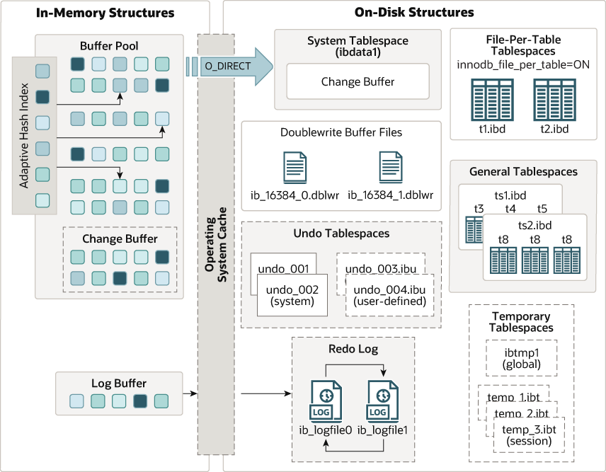 InnoDB architecture diagram showing in-memory and on-disk structures. In-memory structures include the buffer pool, adaptive hash index, change buffer, and log buffer. On-disk structures include tablespaces, redo logs, and doublewrite buffer files.