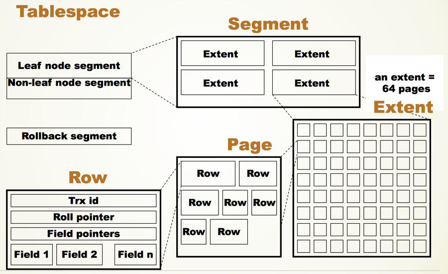 InnoDB Structure