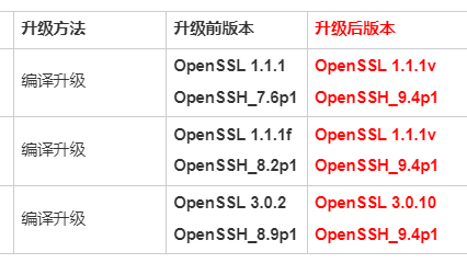 （重磅发布，一文学会乌班图ssh升级）Ubuntu-openssl和openssh升级