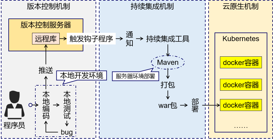 脱离IDE环境仍需构建