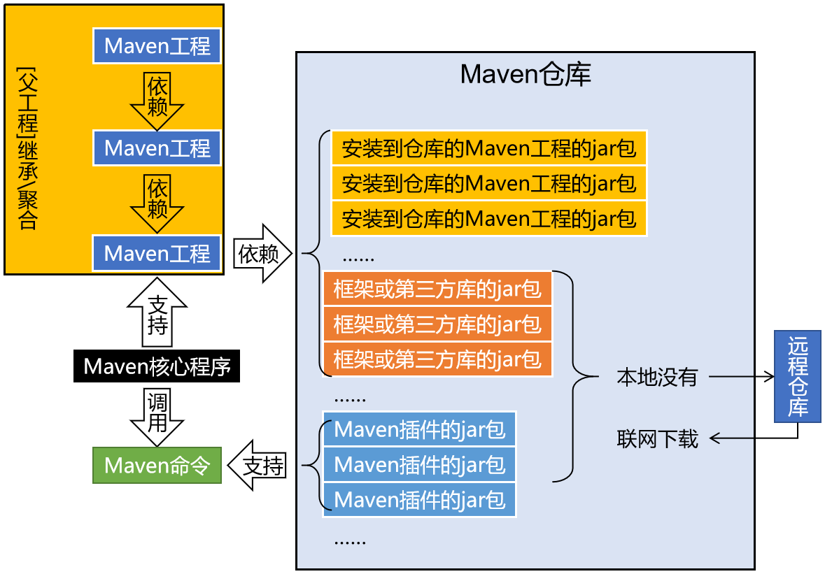 Maven的工作机制