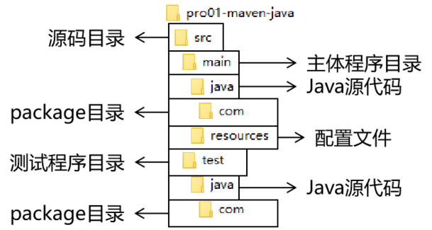 各个目录的作用