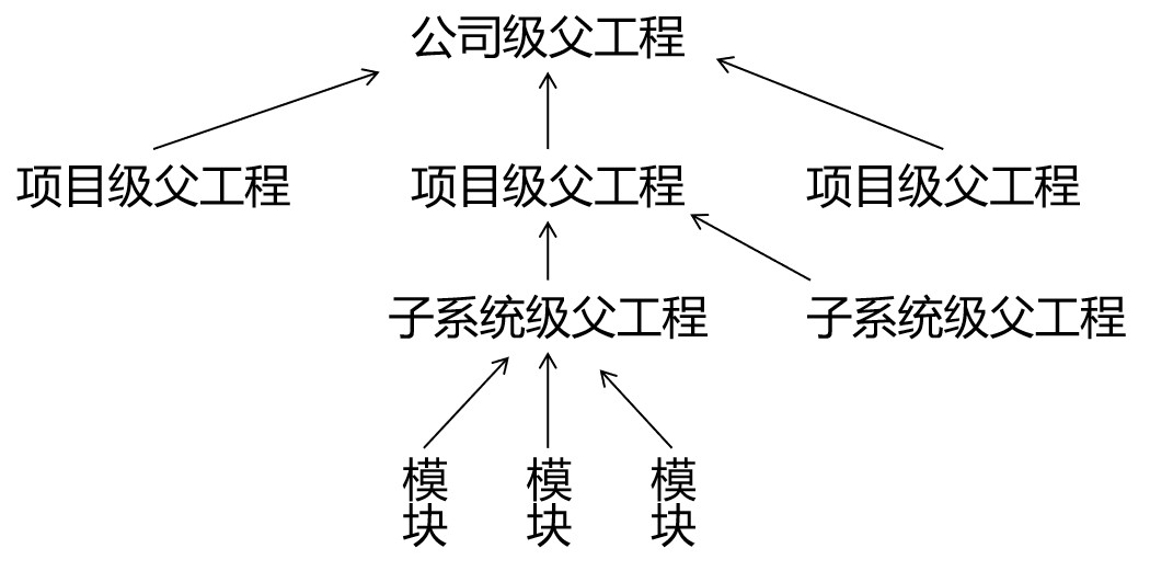 父工程