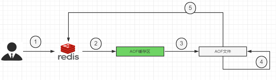 AOF-工作流程