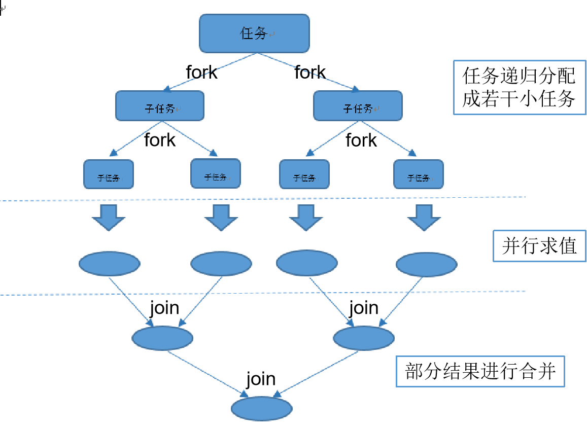 Fork-Join框架