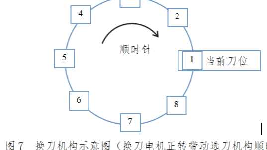 机床控制更换刀具小算法