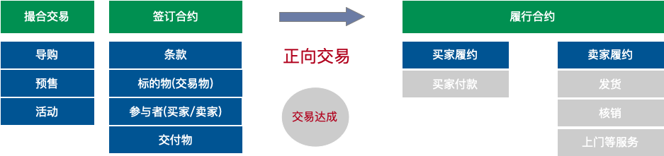 构建一个健壮的订单模型