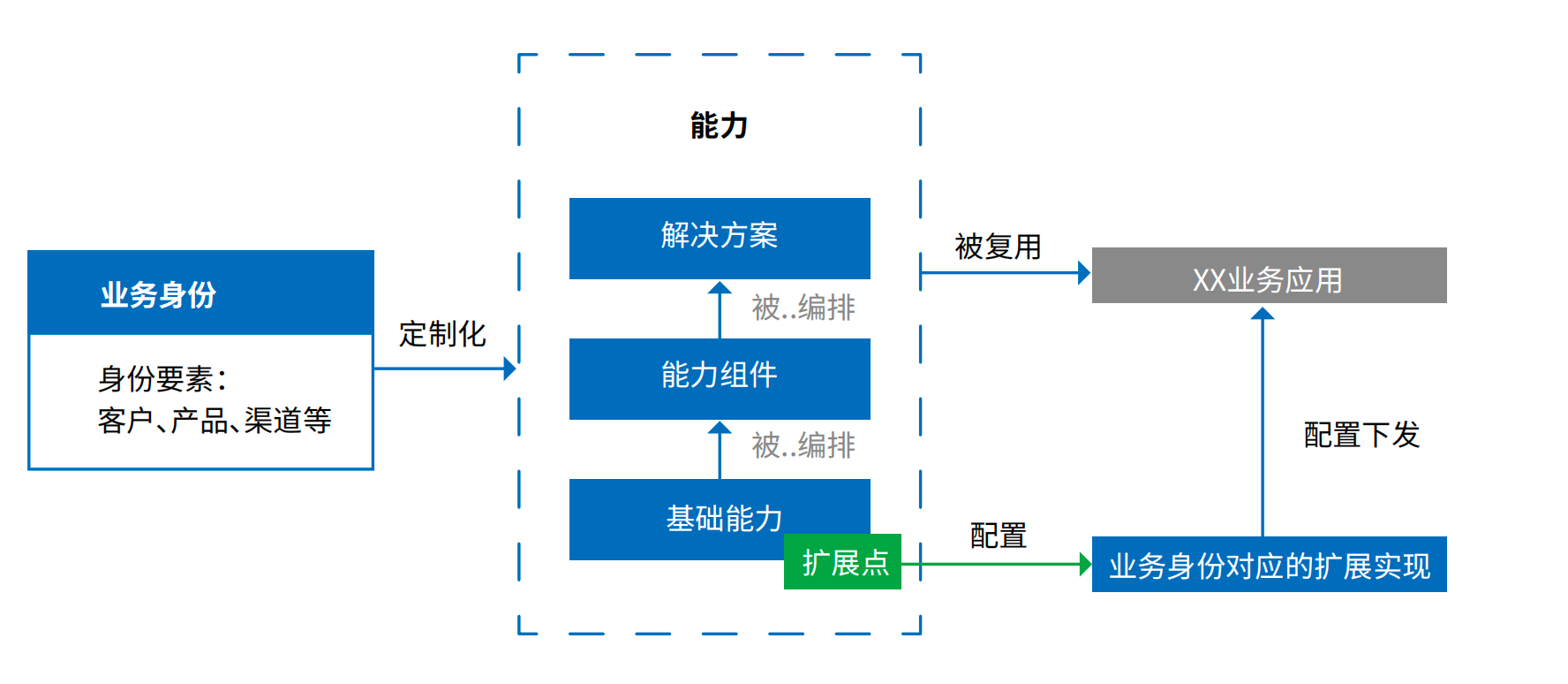 设计通用流程和可变点的方法一些思考-小白菜博客