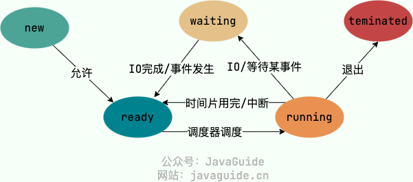 进程状态图转换图