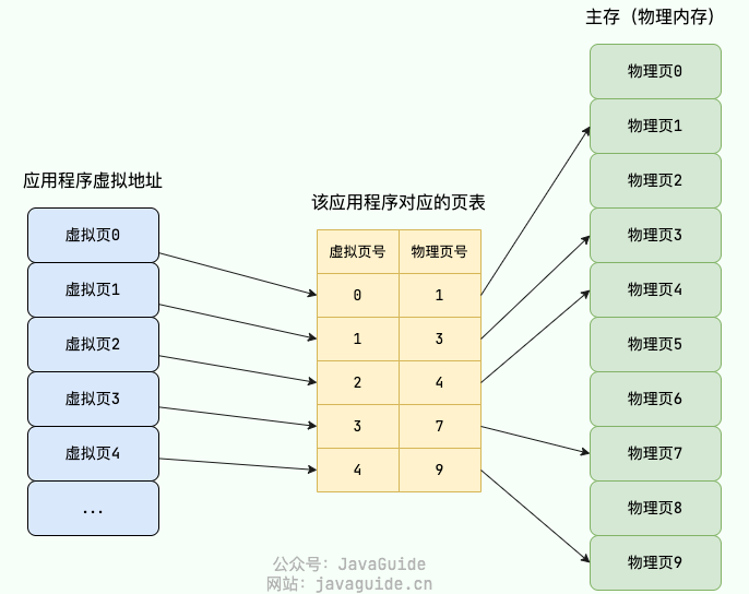 单级页表