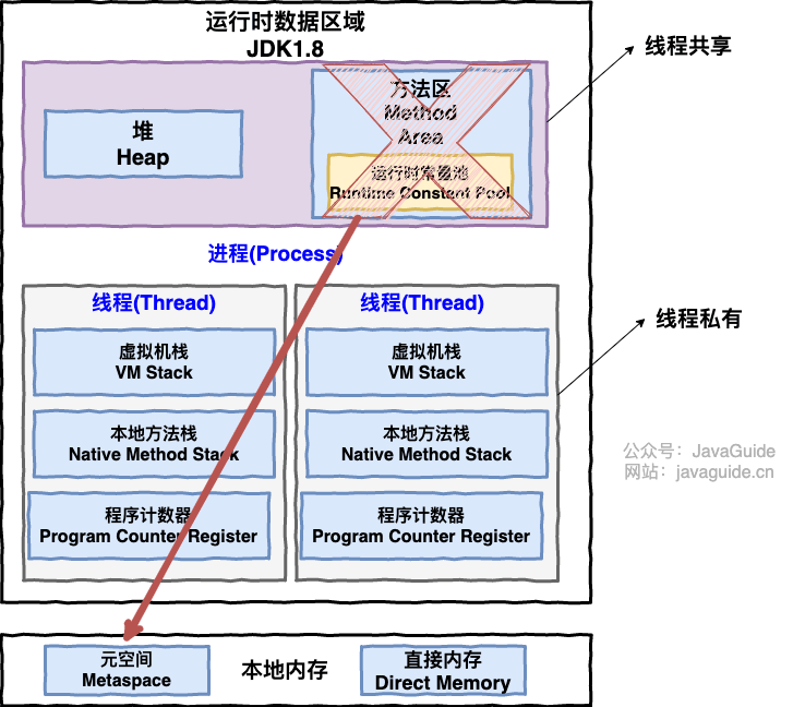 Java 运行时数据区域（JDK1.8 之后）