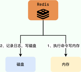 AOF 记录日志过程