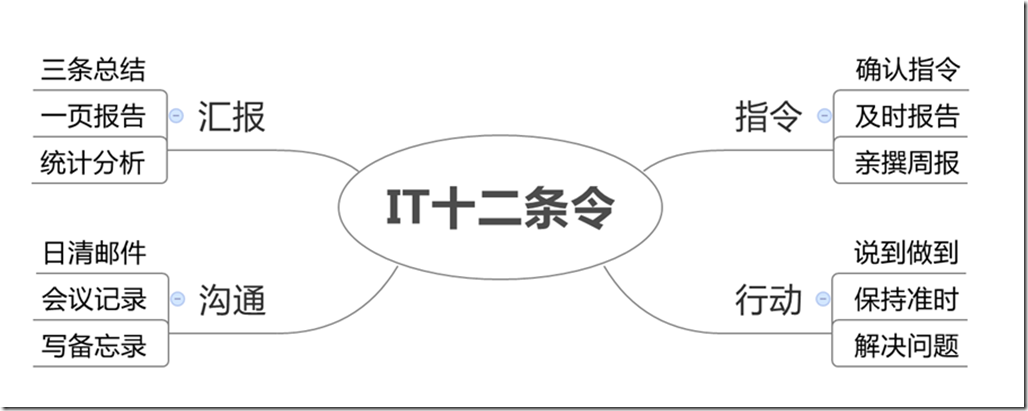 assets/IT部门管理之IT十二条令.180409/file-20250121092045702.png