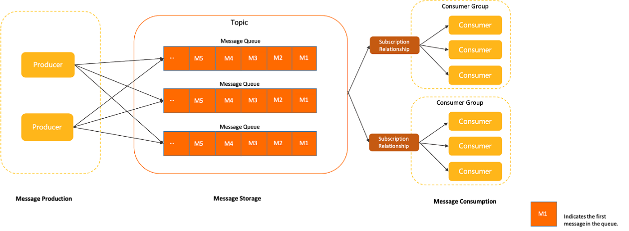 RocketMQ 入门实战(1)–简介