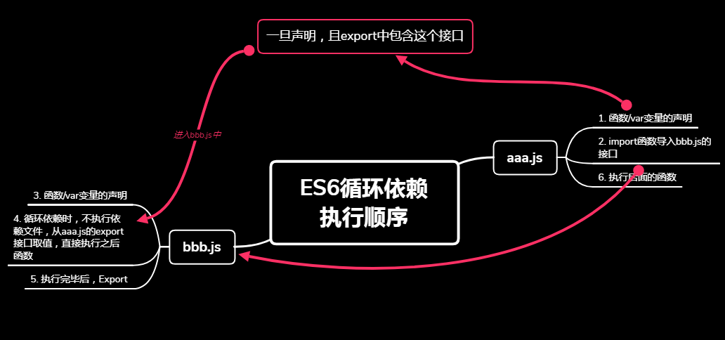 import/export ES6 模块的循环加载 变量提升问题