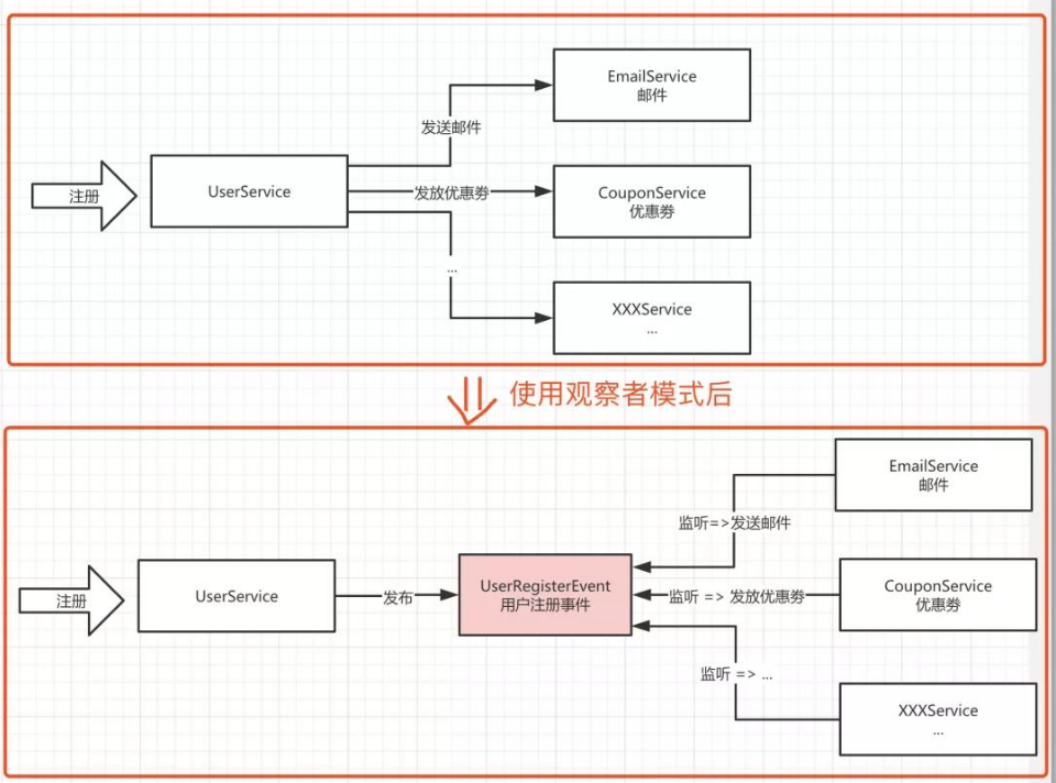 Java观察者模式-SpringBoot实现观察者模式