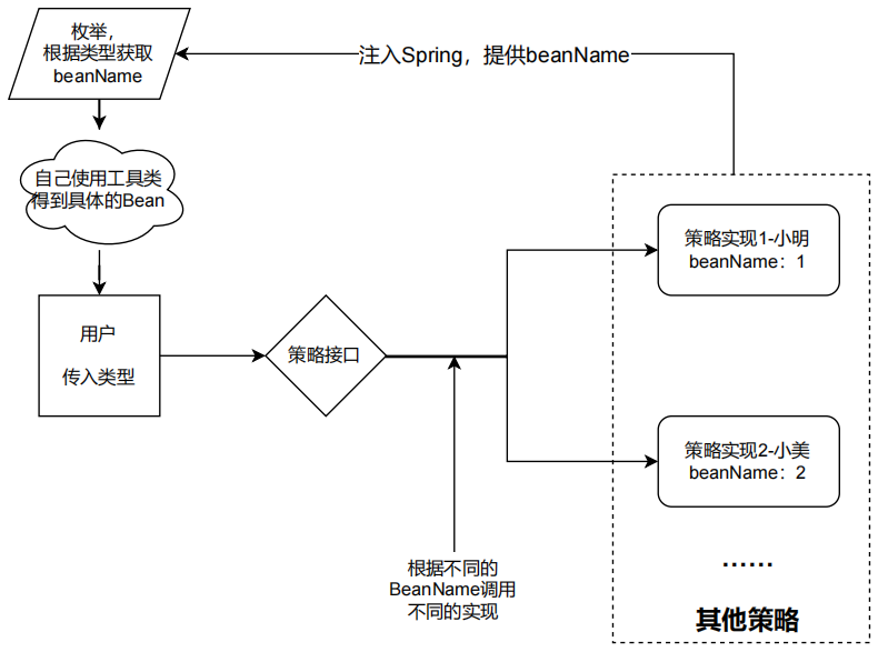 Java设计模式-策略模式-基于Spring实现