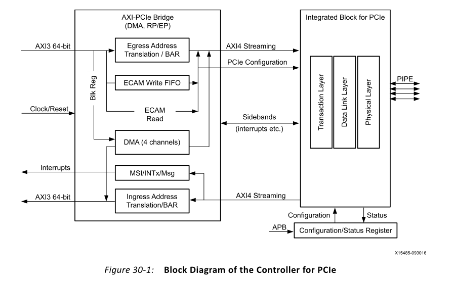 MPSoC PCIe Diagram