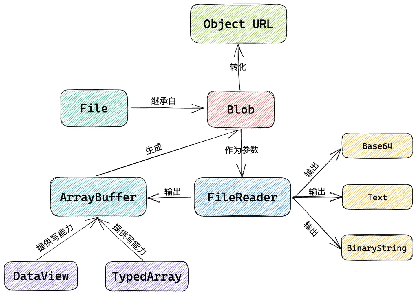 js一张图搞定arrayBuffer/Blob/File/fileReader/canvas/base64的各种转换操作,以及文件上传 - 掘金