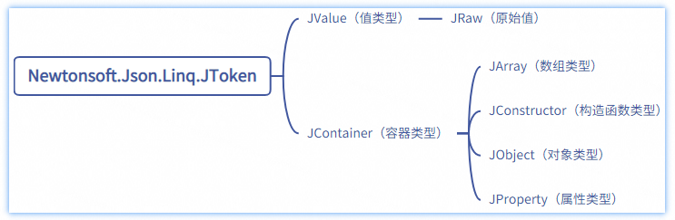 Json 基于类 Newtonsoft.Json.Linq.JToken 的应用简介【C# 基础】