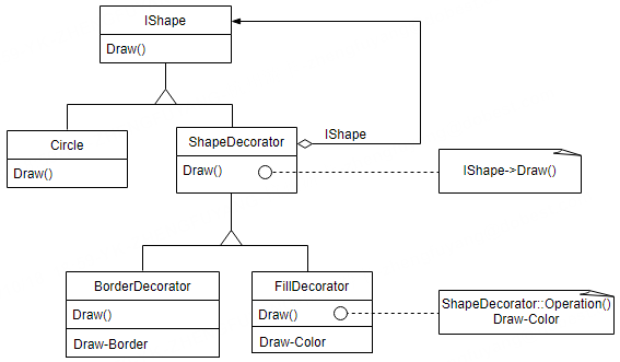 Decorator 装饰者模式简介与 C# 示例【结构型4】【设计模式来了_9】