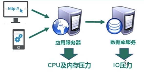 redis（1）NoSQL数据库简介-小白菜博客