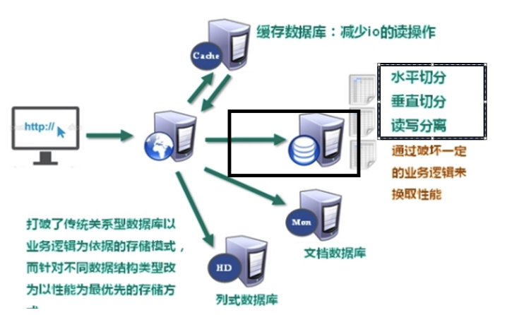 redis（1）NoSQL数据库简介-小白菜博客